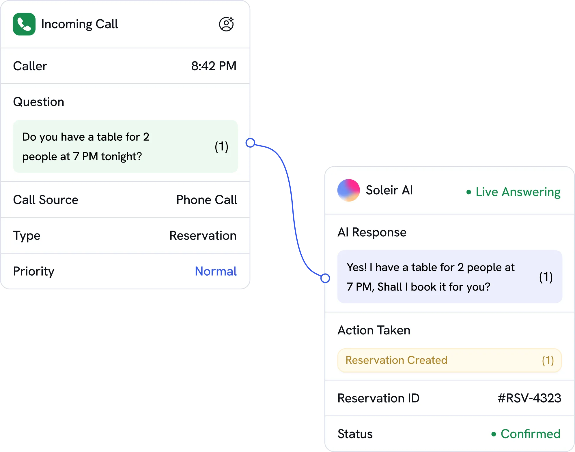 Incoming phone call interface showing a caller's question: 'Do you have a table for 2 people at 7 PM tonight?' The AI system Soleir AI provides a live answering response: 'Yes! I have a table for 2 people at 7 PM, Shall I book it for you?' The action taken is a reservation created with Reservation ID #RSV-4323 and status confirmed.