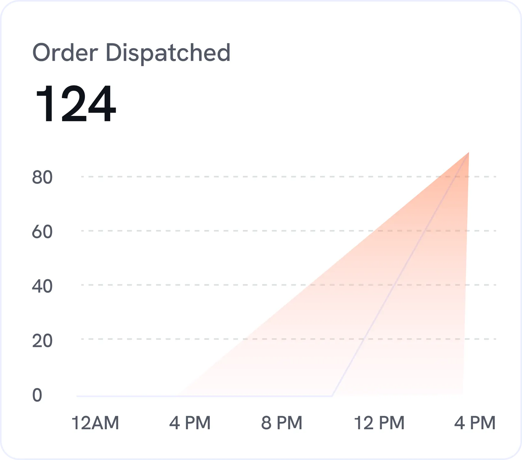 Chart titled 'Order Dispatched' showing a total of 124 orders, with a shaded area graph rising sharply between 12 PM and 4 PM from 0 to above 80.