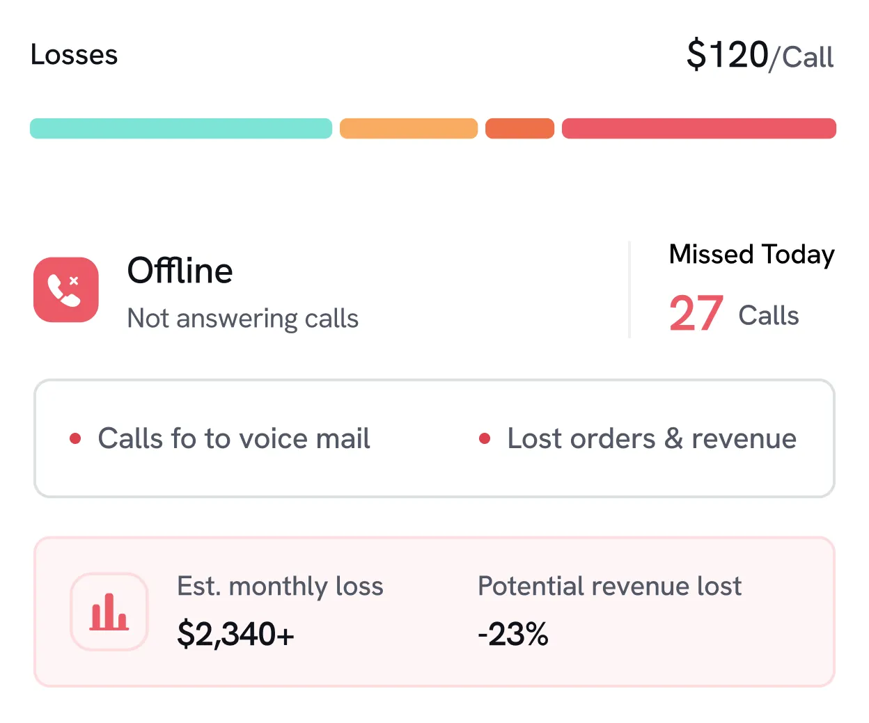 Dashboard section showing losses with a $120 per call cost and a horizontal color bar. Offline status indicates 27 missed calls today due to not answering calls, causing calls to go to voicemail and lost orders and revenue. Estimated monthly loss is $2,340+ with potential revenue lost at -23%.