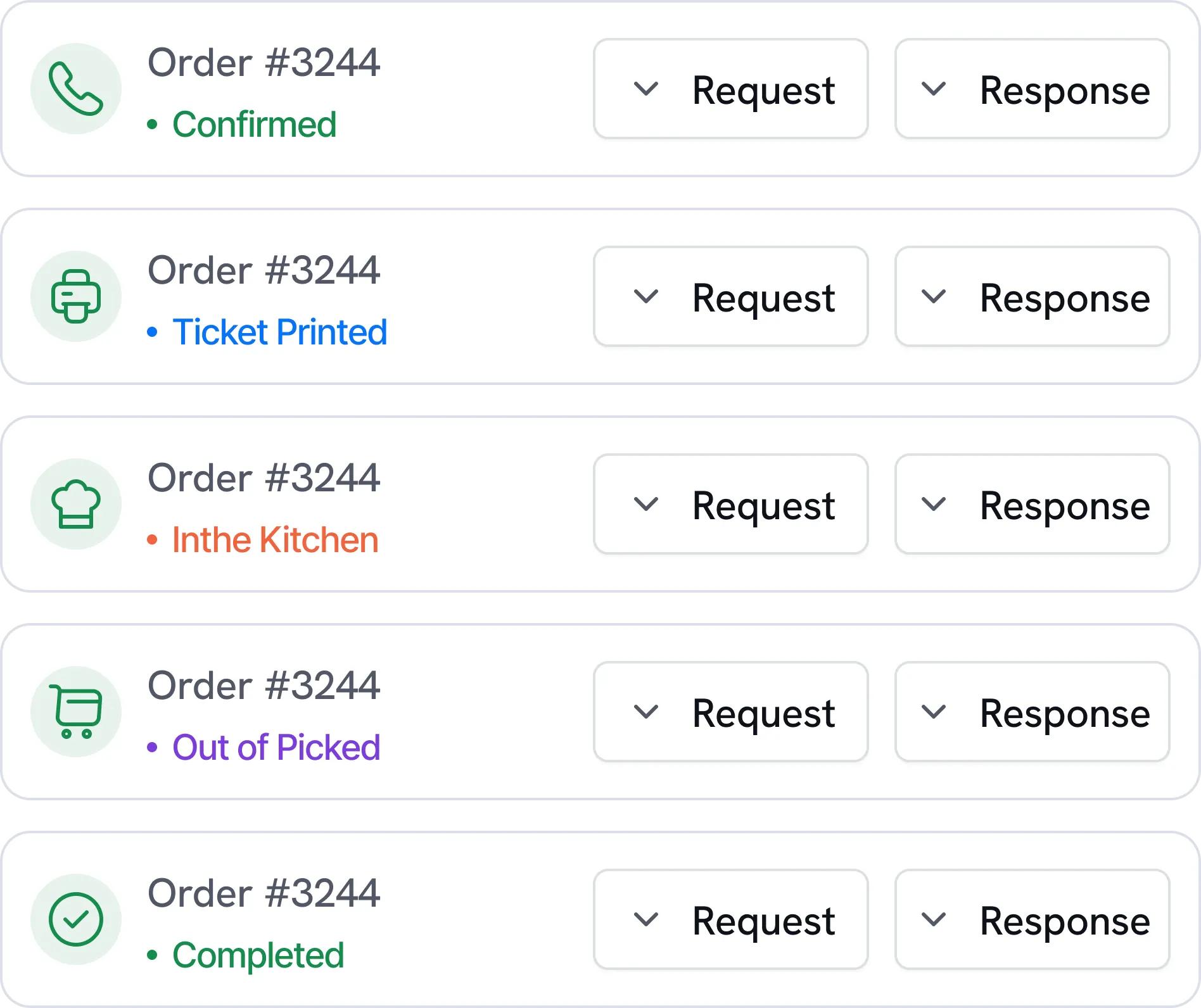 Five status entries for Order #3244 showing different icons and status texts: phone with 'Confirmed' in green, printer with 'Ticket Printed' in blue, chef's hat with 'Inthe Kitchen' in orange, shopping cart with 'Out of Picked' in purple, and checkmark with 'Completed' in green, each with Request and Response dropdown buttons.
