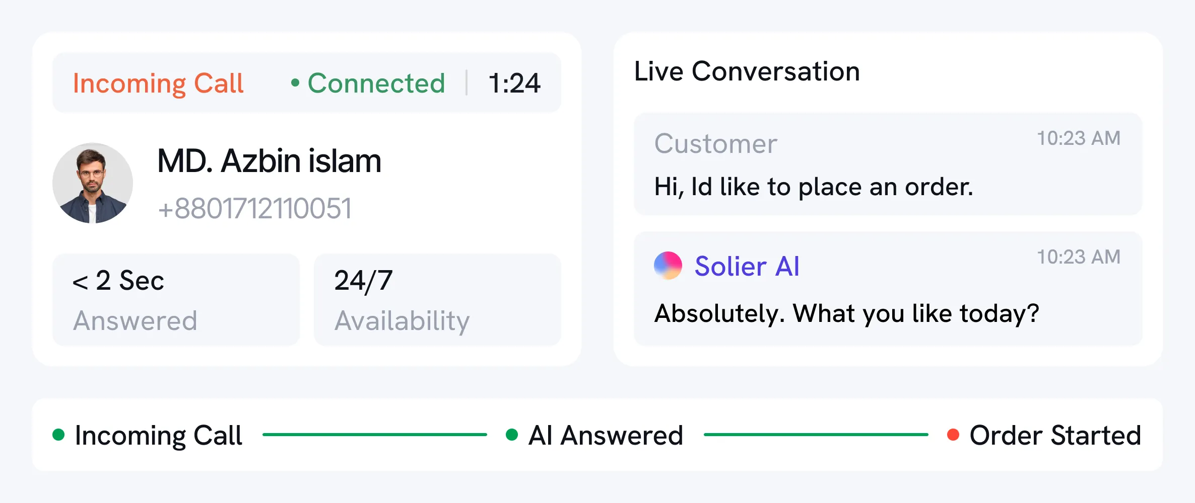 Call interface shows an incoming call connected for 1 minute 24 seconds from MD. Azbin Islam with phone number +8801712110051, answered in less than 2 seconds, 24/7 availability. Live conversation on the right side: Customer says, 'Hi, Id like to place an order.' Soleir AI responds, 'Absolutely. What you like today?' Below is a status bar indicating Incoming Call, AI Answered, and Order Started.