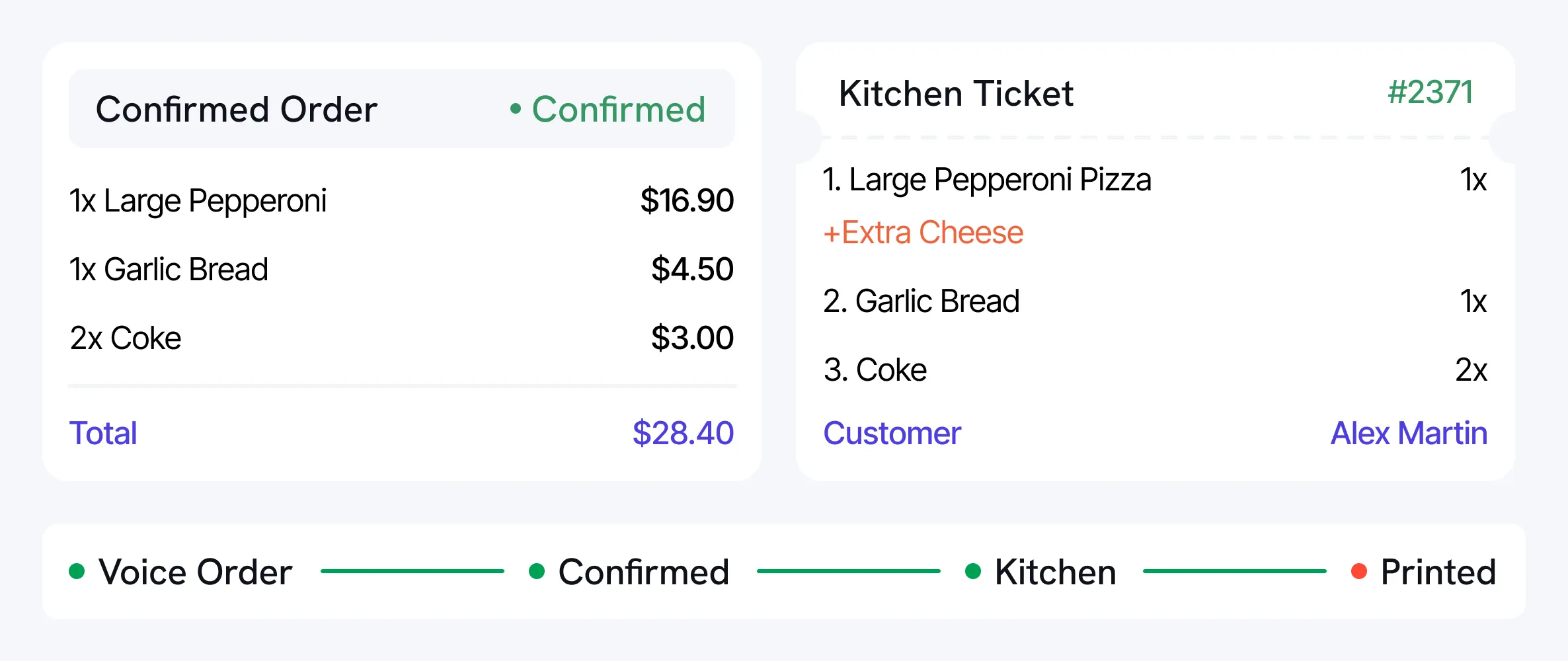 Digital order summary showing a confirmed order with 1 large pepperoni pizza, 1 garlic bread, and 2 cokes, totaling $28.40. Kitchen ticket numbered 2371 lists the same items with extra cheese on the pizza and the customer named Alex Martin. Status indicators at the bottom show progress through voice order, confirmed, kitchen, and printed, with printed marked in red.