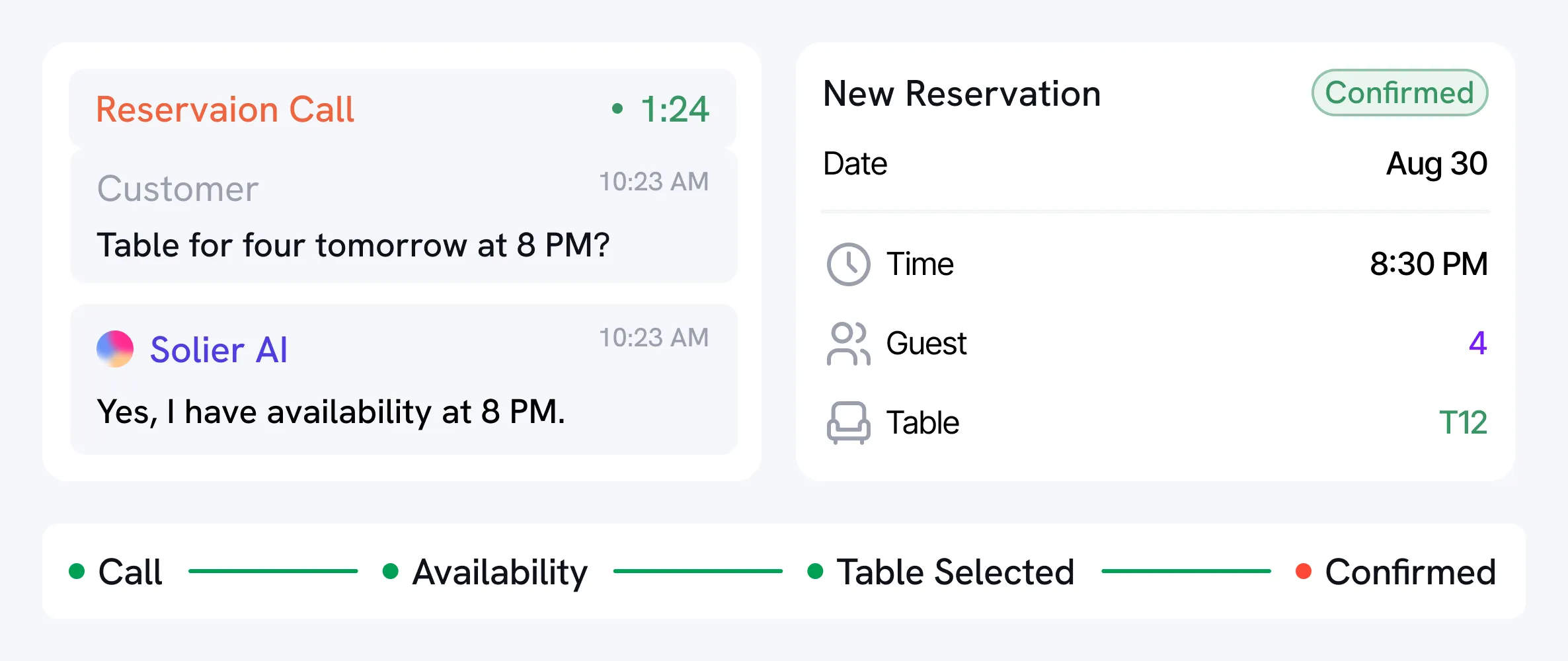 Screenshot of a reservation call and new reservation confirmation interface. On the left, a call conversation shows a customer asking, 'Table for four tomorrow at 8 PM?' and Soleir AI confirming availability at 8 PM. On the right, new reservation details confirmed for August 30 at 8:30 PM for 4 guests at table T12. Below, a status bar indicates steps: Call, Availability, Table Selected in green, and Confirmed in red.