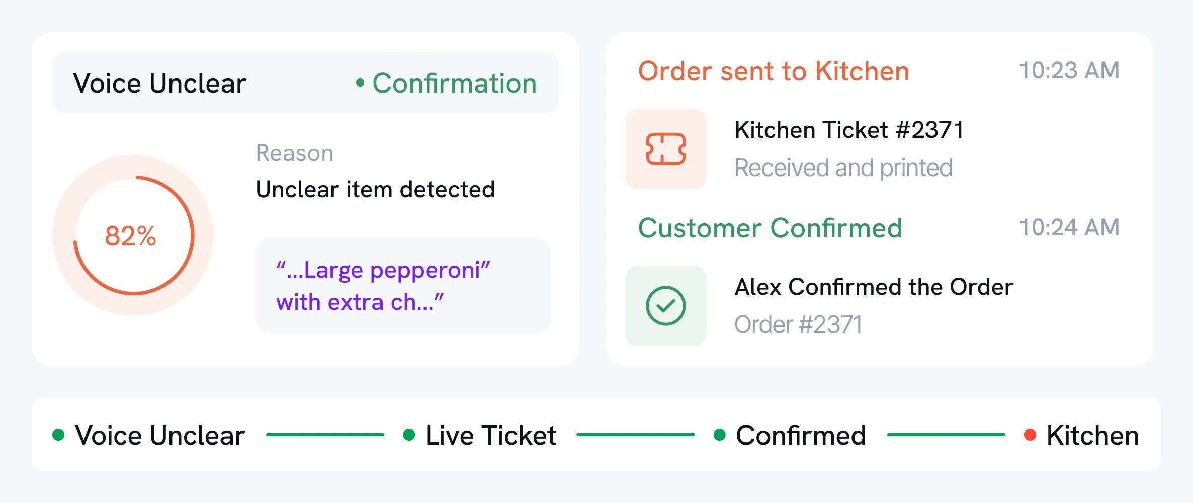 User interface showing an 82% unclear voice detection with reason 'Unclear item detected' and a partial quote 'Large pepperoni with extra ch...'. Side panel shows order sent to kitchen at 10:23 AM with Kitchen Ticket #2371 received and printed, and customer confirmed at 10:24 AM by Alex for order #2371. Status indicators for Voice Unclear, Live Ticket, Confirmed, and Kitchen are shown below with respective green and red dots.