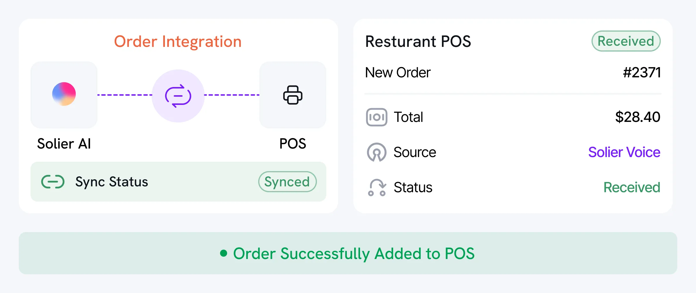 Dashboard showing order integration between Soleir AI and POS with sync status labeled Synced, and restaurant POS displaying new order #2371 with total $28.40, source Soleir Voice, and status Received, plus a confirmation message Order Successfully Added to POS.