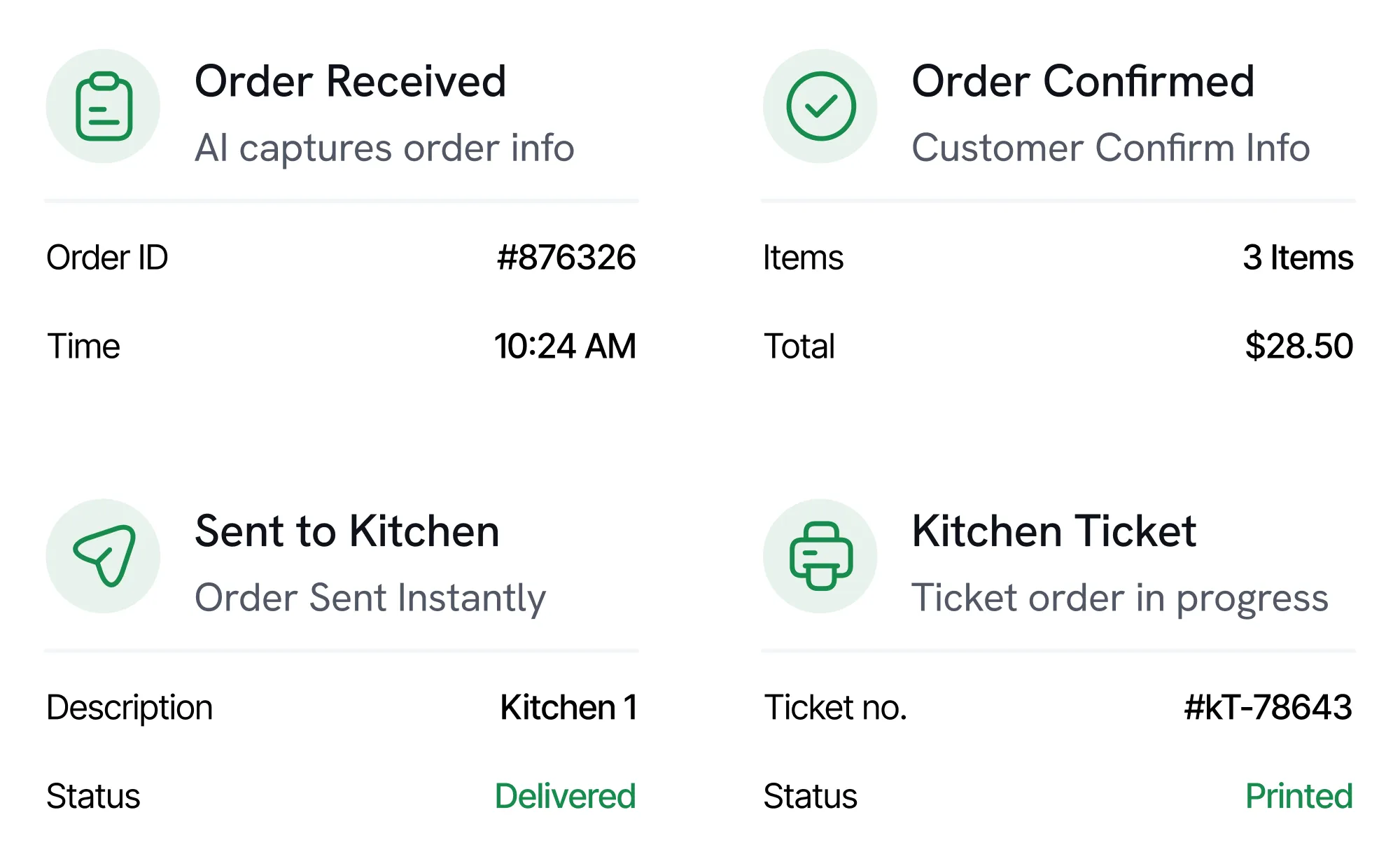 Four-panel order process showing: Order Received with ID #876326 at 10:24 AM, Order Confirmed with 3 items totaling $28.50, Sent to Kitchen with description Kitchen 1 and status Delivered, and Kitchen Ticket with ticket no. #kT-78643 and status Printed.