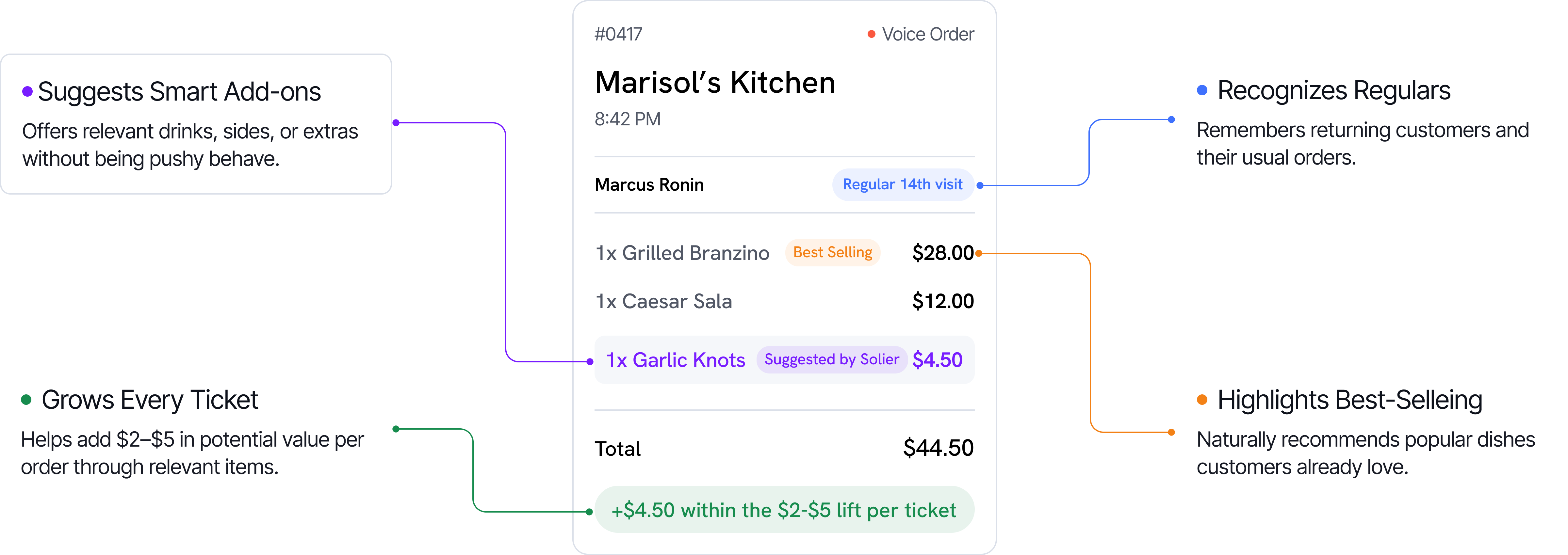 Restaurant order summary for Marisol's Kitchen showing a voice order by Marcus Ronin on his regular 14th visit, listing Grilled Branzino $28, Caesar Salad $12, and suggested Garlic Knots $4.50, with a total of $44.50 and an added $4.50 from suggested items. Annotations highlight features: suggests smart add-ons offering relevant extras, recognizes returning customers and usual orders, highlights best-selling dishes, and helps to grow each ticket by adding $2-$5 in potential order value.