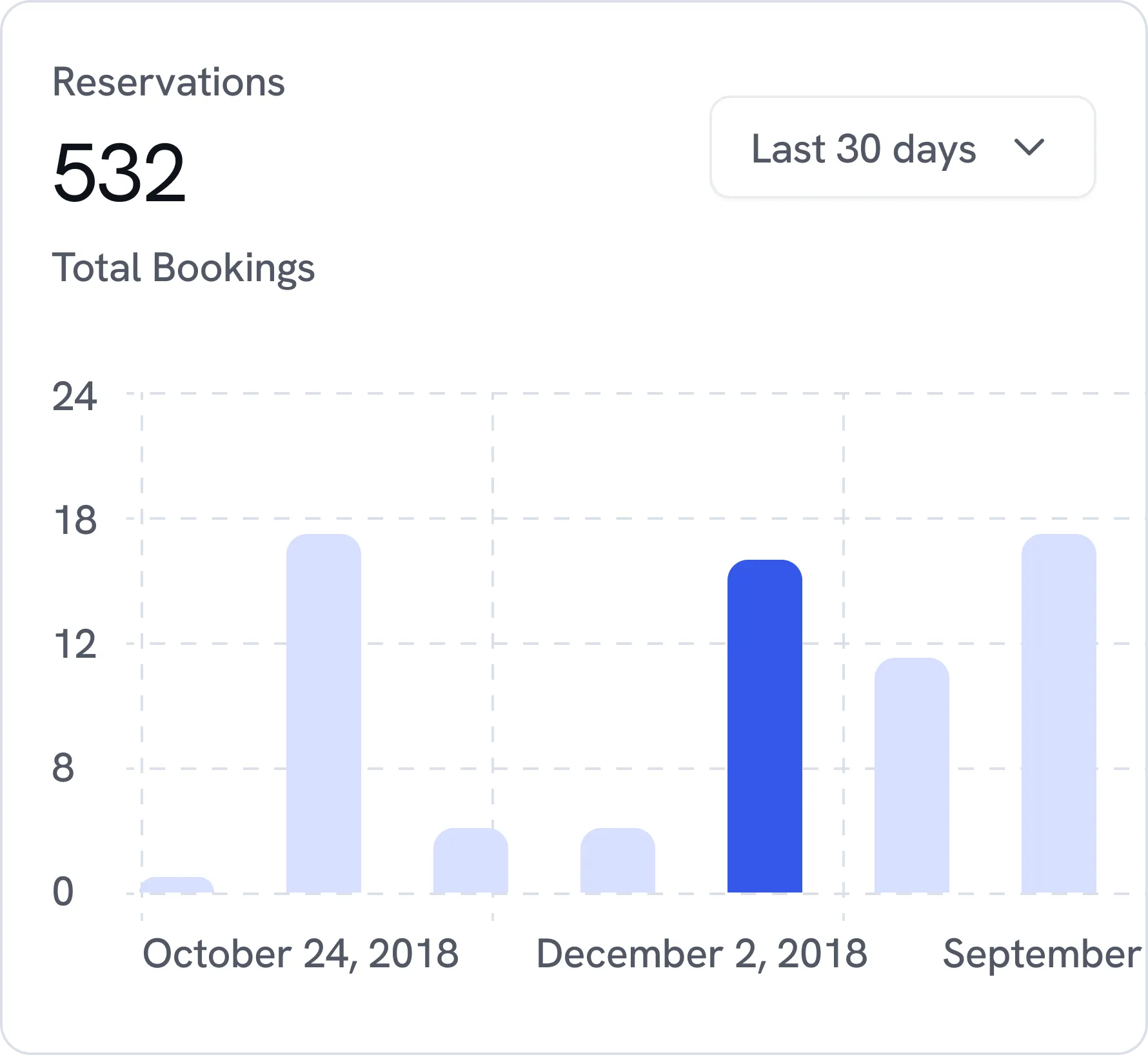 Dashboard snippet showing 532 total reservations in the last 30 days, with a bar chart displaying bookings on dates including October 24, December 2, and September 2018, highlighting December 2 with a blue bar reaching 15+ bookings.